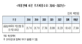 공공심야약국, 연평균 278억 재정추계 어떻게 나왔나