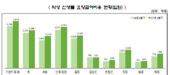 3분기 진료비 입원·외래·약국 모두 늘어…전년比 10%↑