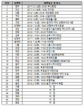 경기지역 25개 분회 총회일정 확정…1월 20일 집중