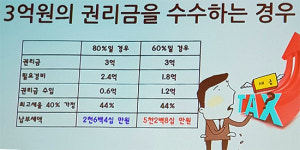 약국 권리금 필요경비율 축소…세금부담 두배 증가