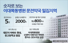 이대목동 문전약국, 신생아 사망 후 처방전 반토막