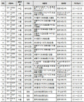 프로포폴 등 23개 품목 취급한 내역 7일 안에 보고