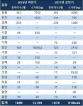 경남지역 약국서 1년 간 수거된 폐의약품 21t