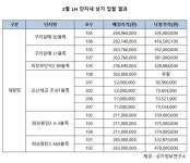 LH 단지 상가 15호 중 14호 분양...낙찰가율 138%