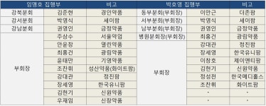 서울시유통협 집행부 구성 마무리…화합·포용 인사