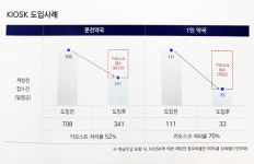 나홀로 약국, 키오스크 처방전 처리율 70%까지 증가