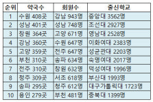 약국개업-수원, 회원약사-강남, 출신학교-중앙대