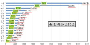 약국개업-수원, 회원약사-강남, 출신학교-중앙대