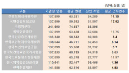 보건분야 공공기관 평균연봉 6031만원…압도적 1위는?