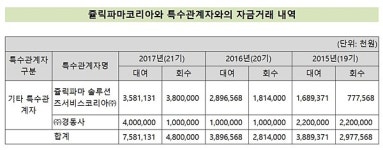 쥴릭파마, 적자전환에도 경동사에 40억원 대여