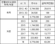 바이오 주식 팔아 재투자…유한, 이례적 행보 눈길