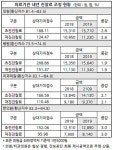 내년 병원 초진료 290원 인상…의원·치과는 건정심행
