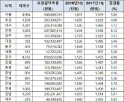 1분기 약국 급여조제 4.8%↑…부산 1695만원 최고
