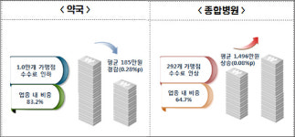 약국 1만곳 카드수수료 0.28% 인하…VAN 정률제 시행