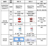 우리 약 달라져요…제약, 성상변경 약국 홍보 강화
