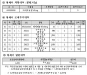 약국, 발사르탄 고혈압약 15일치 재조제시 1만1870원 청구