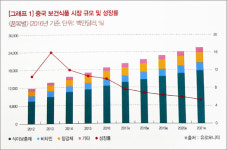 중국, 보건식품 수입 4.4%뿐...판매 1위 단백질파우더