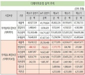 대화제약 자회사 디에이치호림의 고민 자본잠식