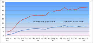 국내개발 바이오시밀러 주춤...오리지널 의약품 건재