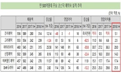 1천원 팔아 남긴 돈…DHP코리아 255원, 고려제약 25원
