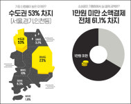 카카오페이 신청 약국 증가세…거래액도 3배 늘어