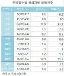60일치 넘는 원외처방 증가…의원 점유율 소폭 감소