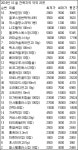 전북약국 평균판매가…아로나민 26000원, 삐콤씨 24600원