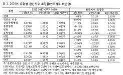 유형별 환산지수 연구결과 약국 인상 기준안 4%대