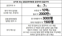 강동경희대 문전약국 3곳 증가…A급입지 월세 2천만원