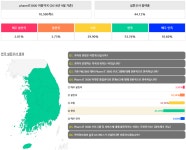 팜IT3000 사용 약국 95% 팜IT3000에 만족