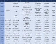 유한, 기술수출 규모 올해 No.1...계약금 역대 4위