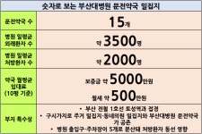 부산대병원 문전약국 15곳 밀집…잇단 개설 문의