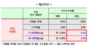 약국 카드수수료 1%대 진입…매출 30억까지 혜택