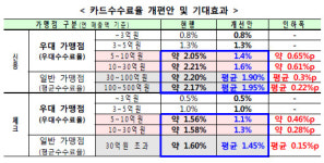 약국 카드수수료 1%대 진입…매출 30억까지 혜택