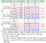 매출 5억~30억 약국 9천여곳, 카드수수료 인하 혜택