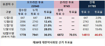 온라인 합세하자 훌쩍 뛴 투표율...11일 기준 46.6%