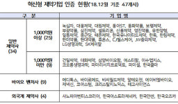 혁신형 제약기업에 일동·AZ·얀센 등 6개사 신규 인증