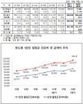 3분기 건보진료비 57조 돌파…월평균 입내원은 줄어