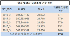 약국 3분기 누적 급여조제 건수, 하루 평균 77건