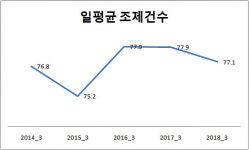 약국 3분기 누적 급여조제 건수, 하루 평균 77건