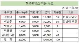 한올 창업주 일가 지분정리 행보...한올홀딩스, 지속 매도