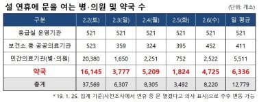 전국 약국 3곳중 1곳 이상 설 연휴에도 문 연다