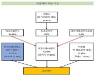 경남 인수전 새 국면...바이오제네틱스 주요주주 등극