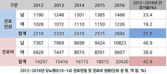 급증하는 당뇨환자…약국, 소모성 재료 시장 잡아라
