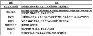 리도카인·프릴로카인 복합제 메트헤모글로빈혈증 위험