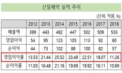 신일제약, 4년 연속 이익률 감소...창업주 2세의 숙제