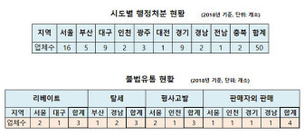 약 불법유통 현지확인서 리베이트 의심사례 3건 포착