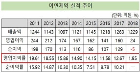 이연제약, 2400억 투자 동력…연평균 160억 영업익