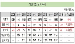영진, 해외수출 30% 감소 고전...실적 반등 가능할까