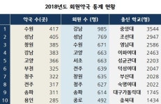 약국 가장 많은 지역은 수원…성남·창원·강남 순